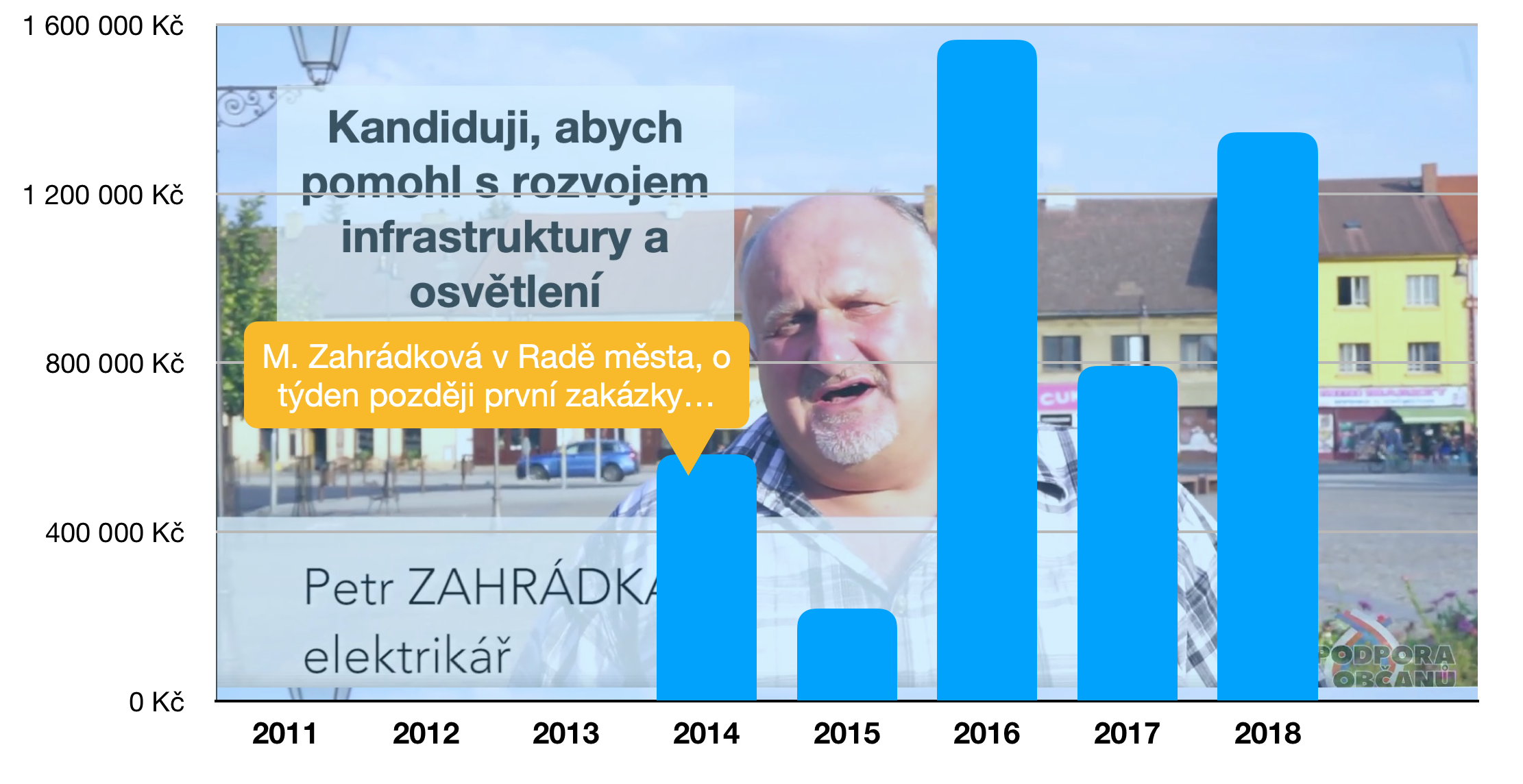 Veřejné zakázky a střet zájmů (případ Miluše Zahrádkové)