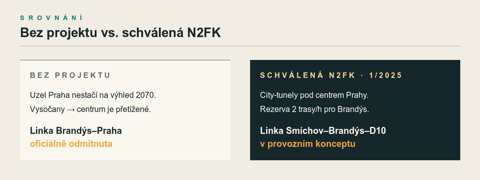 Srovnání: bez projektu je linka Brandýs odmítnuta, se schválenou N2FK je v konceptu